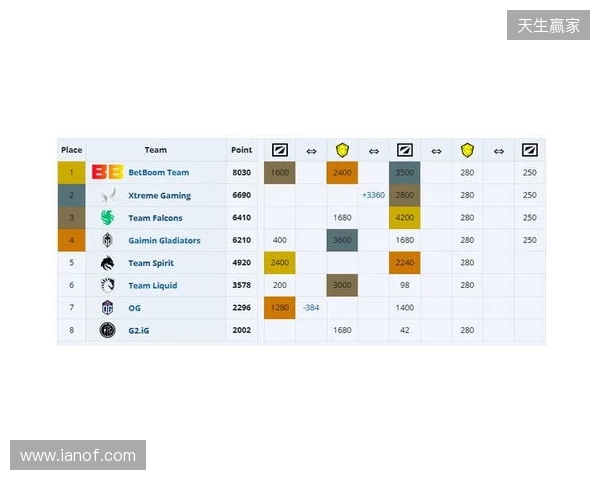 ESL One伯明翰小组赛首日结束，YB一负一平，XG两战皆平